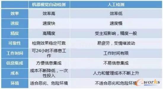 机器视觉优势