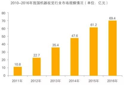 机器视觉行业趋势