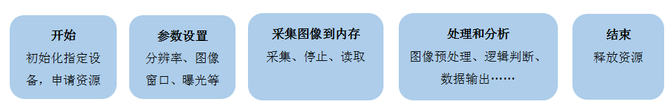 相机二次开发流程